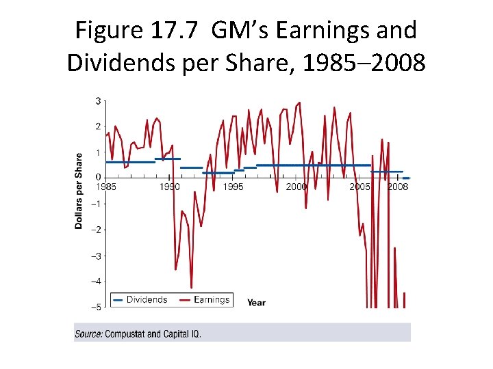 Figure 17. 7 GM’s Earnings and Dividends per Share, 1985– 2008 