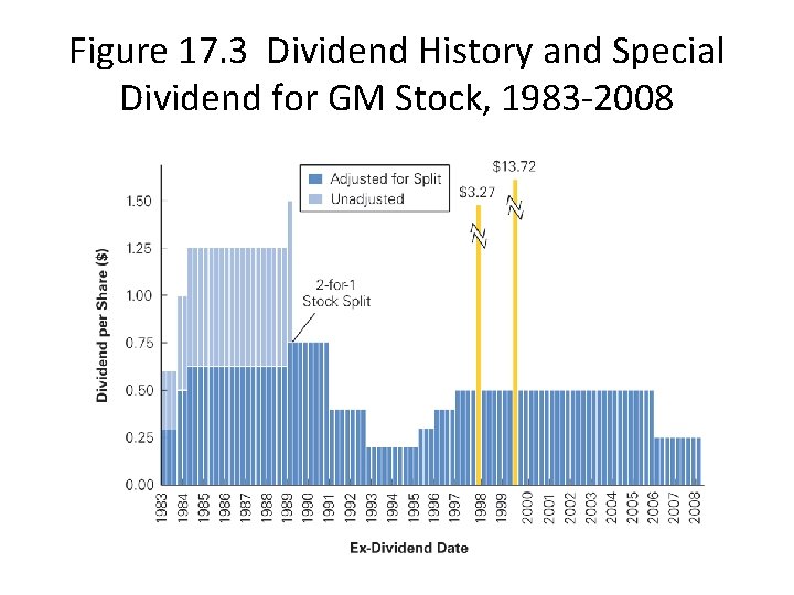 Figure 17. 3 Dividend History and Special Dividend for GM Stock, 1983 -2008 