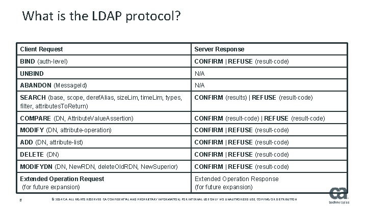 What is the LDAP protocol? Client Request Server Response BIND (auth-level) CONFIRM | REFUSE