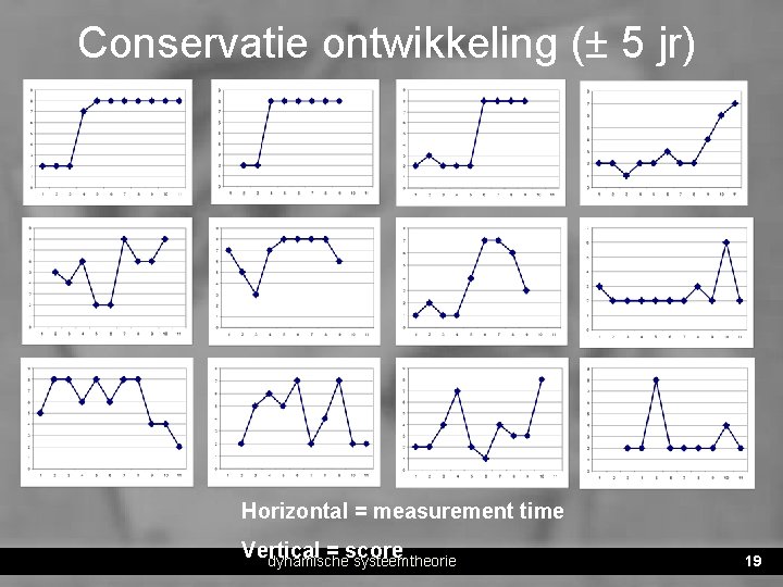 Conservatie ontwikkeling (± 5 jr) Horizontal = measurement time Vertical = score dynamische systeemtheorie