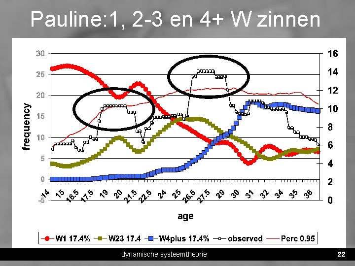 Pauline: 1, 2 -3 en 4+ W zinnen dynamische systeemtheorie 22 