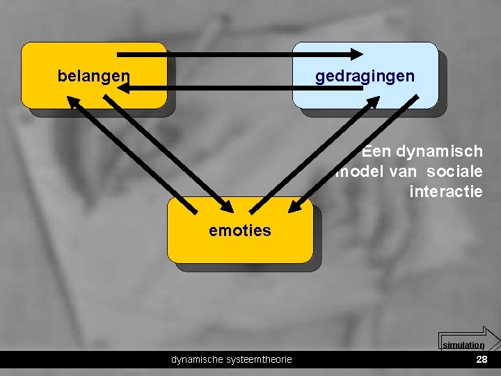 belangen gedragingen Een dynamisch model van sociale interactie emoties simulation dynamische systeemtheorie 28 