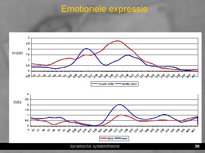 Emotionele expressie model data dynamische systeemtheorie 30 