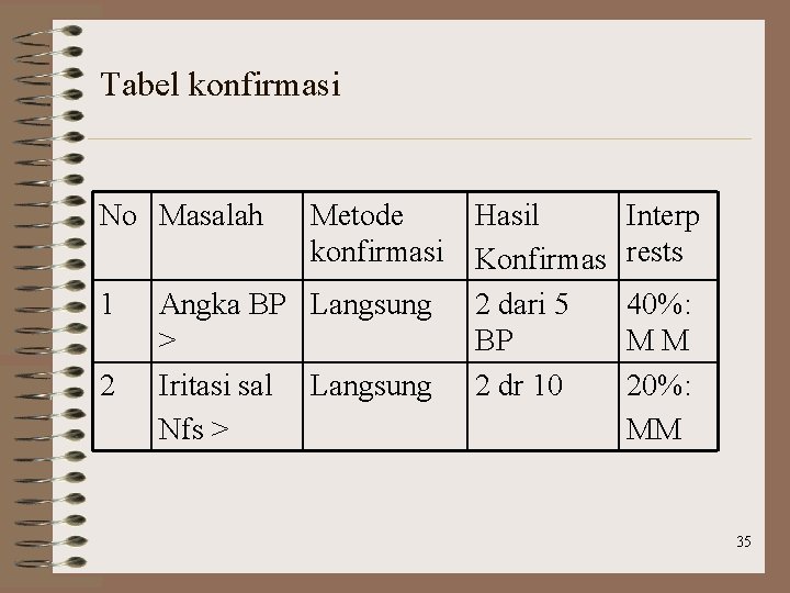 Tabel konfirmasi No Masalah 1 2 Metode konfirmasi Angka BP Langsung > Iritasi sal