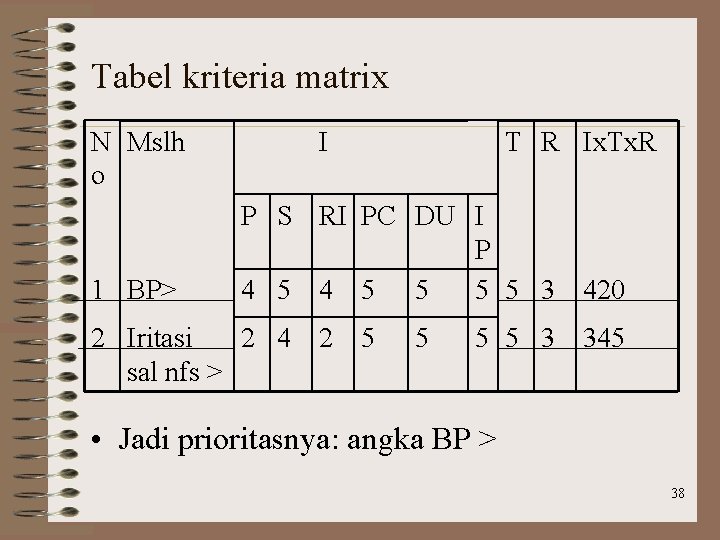 Tabel kriteria matrix N Mslh o 1 BP> I T R Ix. Tx. R