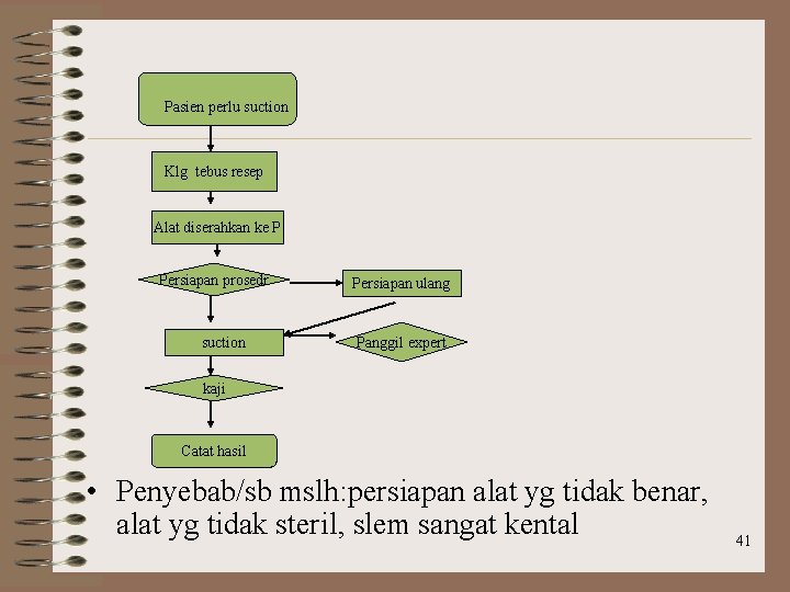 Pasien perlu suction Klg tebus resep Alat diserahkan ke P Persiapan prosedr suction Persiapan