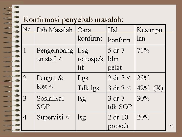 Konfirmasi penyebab masalah: No 1 2 3 4 Psb Masalah Cara Hsl konfirm: konfirm