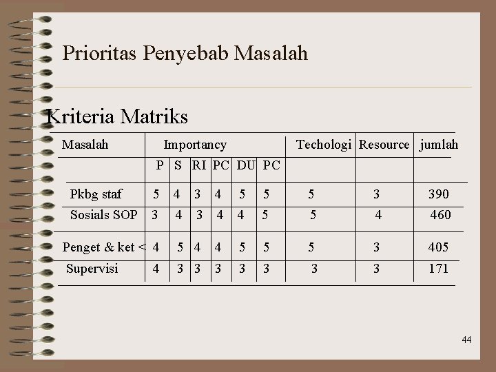 Prioritas Penyebab Masalah Kriteria Matriks Masalah Pkbg staf Sosials SOP Importancy P S RI