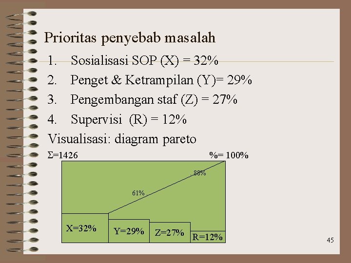 Prioritas penyebab masalah 1. Sosialisasi SOP (X) = 32% 2. Penget & Ketrampilan (Y)=