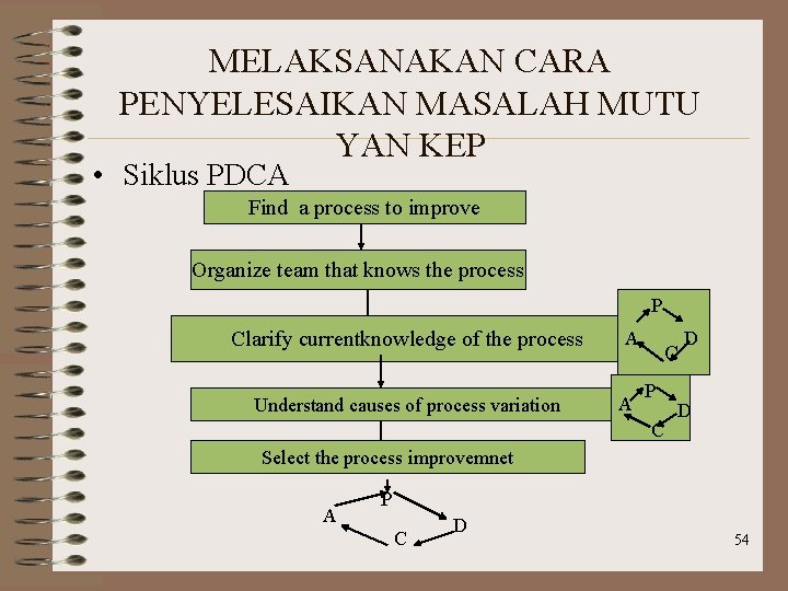 MELAKSANAKAN CARA PENYELESAIKAN MASALAH MUTU YAN KEP • Siklus PDCA Find a process to