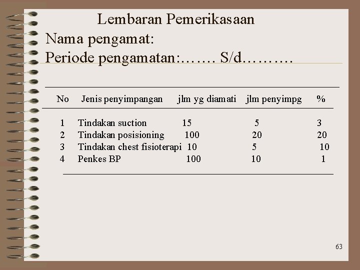 Lembaran Pemerikasaan Nama pengamat: Periode pengamatan: ……. S/d………. No 1 2 3 4 Jenis