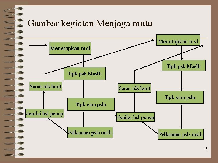 Gambar kegiatan Menjaga mutu Menetapkan msl Ttpk psb Maslh Saran tdk lanjt Ttpk cara