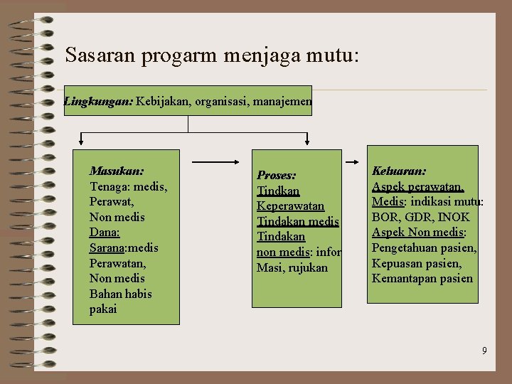 Sasaran progarm menjaga mutu: Lingkungan: Kebijakan, organisasi, manajemen Masukan: Tenaga: medis, Perawat, Non medis