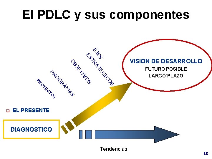 El PDLC y sus componentes S O IC EG FUTURO POSIBLE LARGO`PLAZO S S