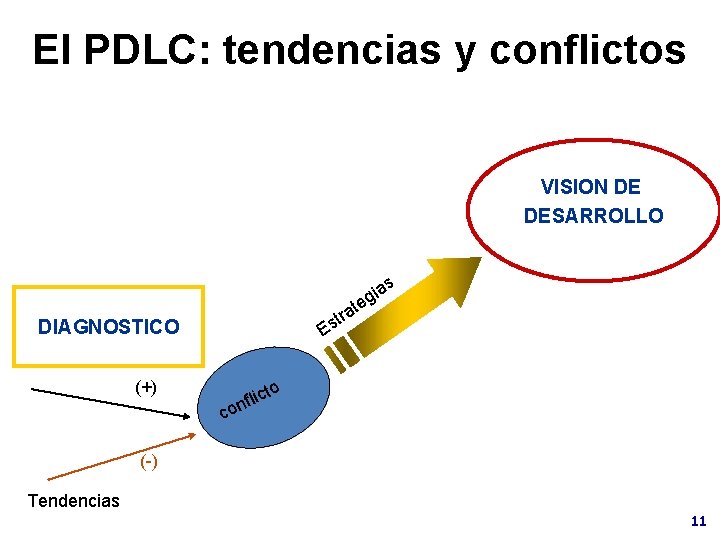 El PDLC: tendencias y conflictos VISION DE DESARROLLO s a i g te a