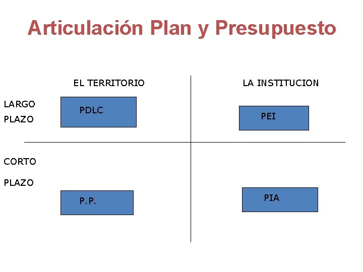 Articulación Plan y Presupuesto EL TERRITORIO LARGO PLAZO PDLC LA INSTITUCION PEI CORTO PLAZO