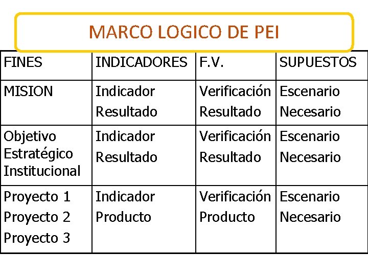 MARCO LOGICO DE PEI FINES INDICADORES F. V. SUPUESTOS MISION Indicador Resultado Verificación Escenario