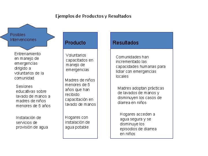 Ejemplos de Productos y Resultados Posibles Intervenciones Entrenamiento en manejo de emergencias dirigido a