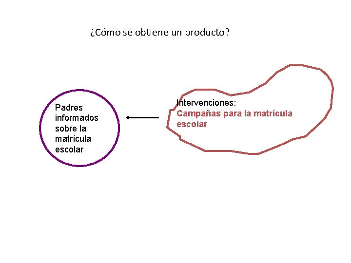 ¿Cómo se obtiene un producto? Padres informados sobre la matrícula escolar Intervenciones: Campañas para