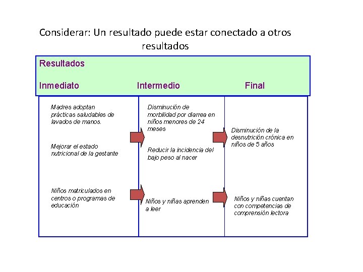 Considerar: Un resultado puede estar conectado a otros resultados Resultados Inmediato Madres adoptan prácticas