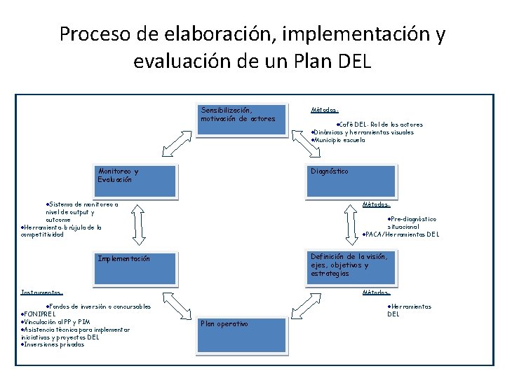 Proceso de elaboración, implementación y evaluación de un Plan DEL Sensibilización, motivación de actores