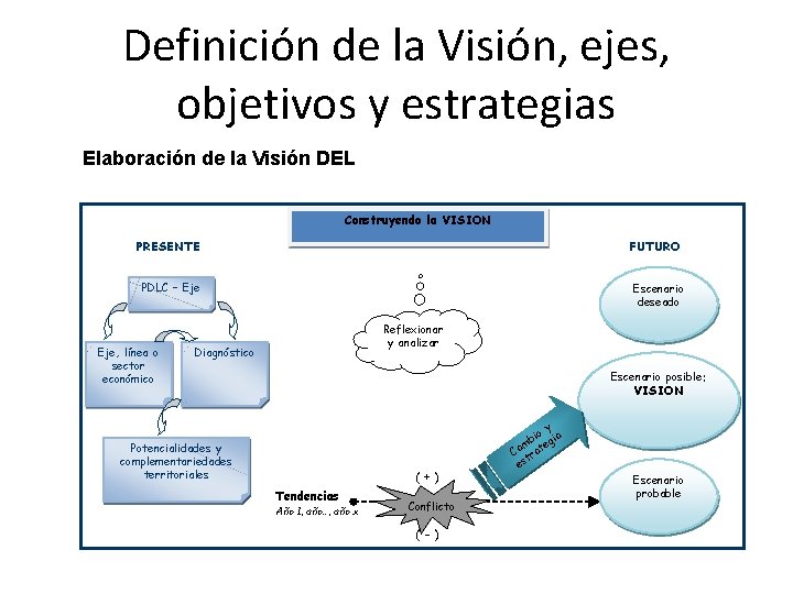 Definición de la Visión, ejes, objetivos y estrategias Elaboración de la Visión DEL Construyendo