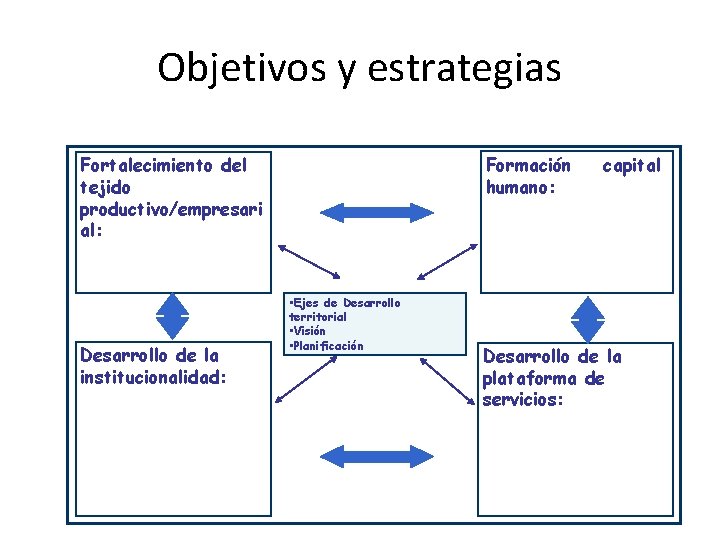 Objetivos y estrategias Formación humano: Fortalecimiento del tejido productivo/empresari al: Desarrollo de la institucionalidad: