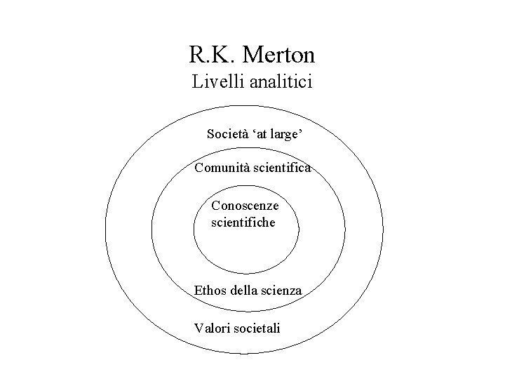 R. K. Merton Livelli analitici Società ‘at large’ Comunità scientifica Conoscenze scientifiche Ethos della