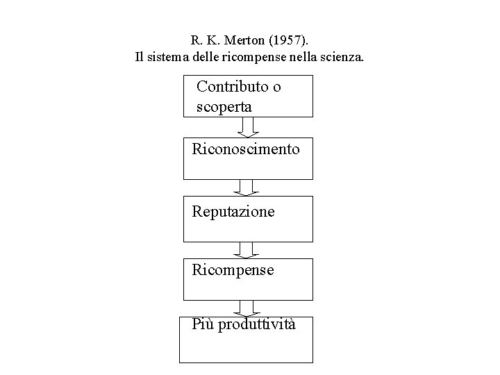 R. K. Merton (1957). Il sistema delle ricompense nella scienza. Contributo o scoperta Riconoscimento