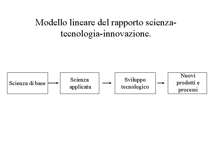 Modello lineare del rapporto scienzatecnologia-innovazione. Scienza di base Scienza applicata Sviluppo tecnologico Nuovi prodotti