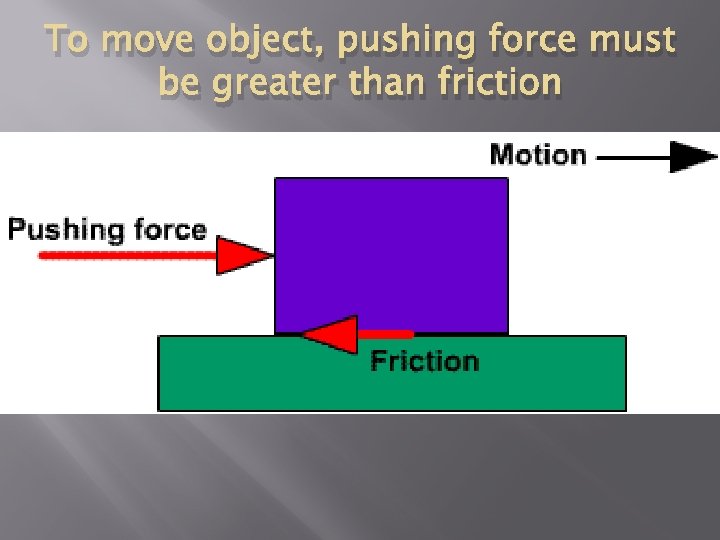 To move object, pushing force must be greater than friction 