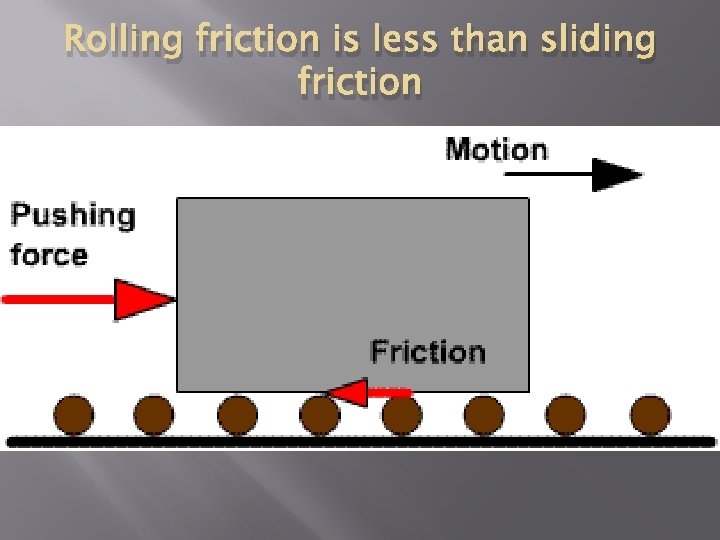 Rolling friction is less than sliding friction 