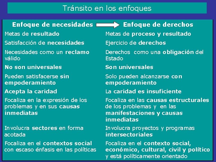 Tránsito en los enfoques Enfoque de necesidades Enfoque de derechos Metas de resultado Metas