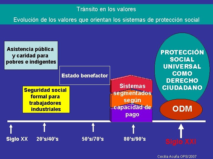 Tránsito en los valores Evolución de los valores que orientan los sistemas de protección