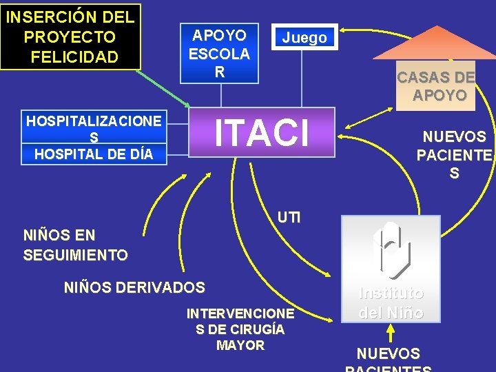 INSERCIÓN DEL PROYECTO FELICIDAD APOYO ESCOLA R Juego CASAS DE APOYO ITACI HOSPITALIZACIONE S