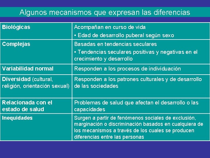 Algunos mecanismos que expresan las diferencias Biológicas Acompañan en curso de vida • Edad