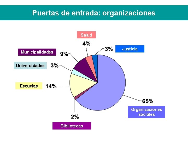 Puertas de entrada: organizaciones Salud Justicia Municipalidades Universidades Escuelas Organizaciones sociales Bibliotecas 