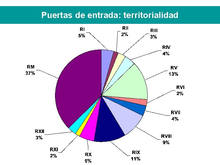 Puertas de entrada: territorialidad 