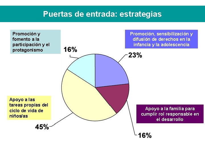 Puertas de entrada: estrategias Promoción y fomento a la participación y el protagonismo Apoyo