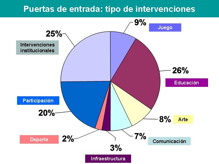 Puertas de entrada: tipo de intervenciones Juego Intervenciones institucionales Educación Participación Arte Deporte Comunicación