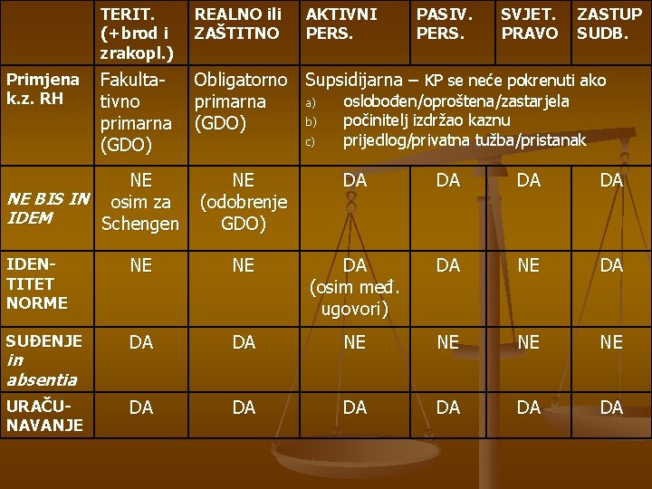 Primjena k. z. RH TERIT. (+brod i zrakopl. ) REALNO ili ZAŠTITNO Fakultativno primarna