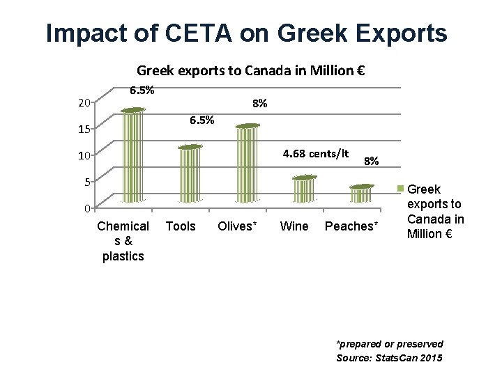 Impact of CETA on Greek Exports Greek exports to Canada in Million € 20