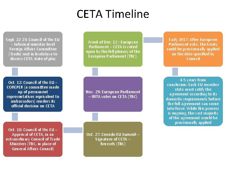 CETA Timeline Sept. 22 -23: Council of the EU – Informal minister-level Foreign Affairs