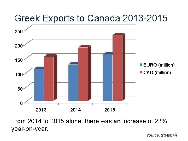 Greek Exports to Canada 2013 -2015 250 200 150 EURO (million) CAD (million) 100