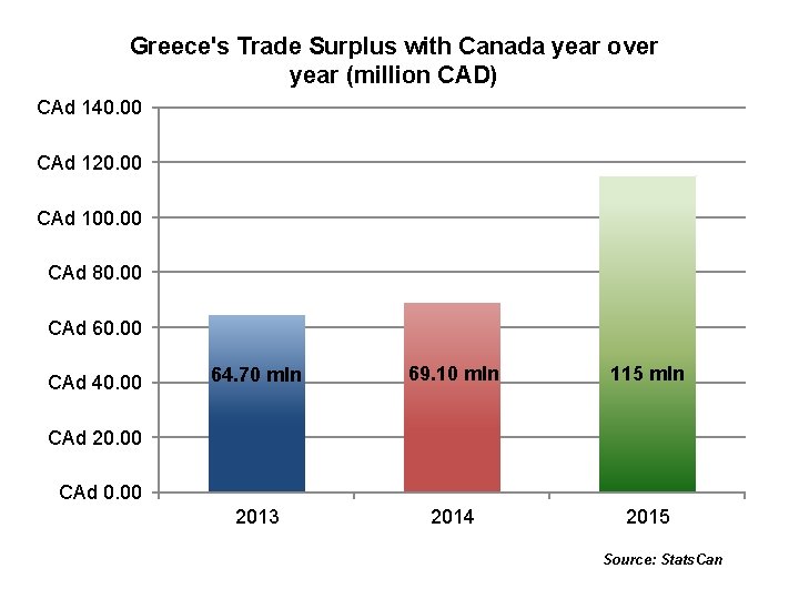 Greece's Trade Surplus with Canada year over year (million CAD) CAd 140. 00 CAd