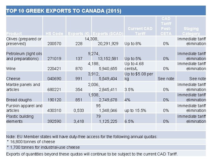 TOP 10 GREEK EXPORTS TO CANADA (2015) Product Olives (prepared or preserved) HS Code