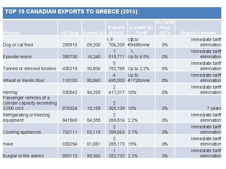 TOP 10 CANADIAN EXPORTS TO GREECE (2015) Product Dog or cat food Epoxide resins