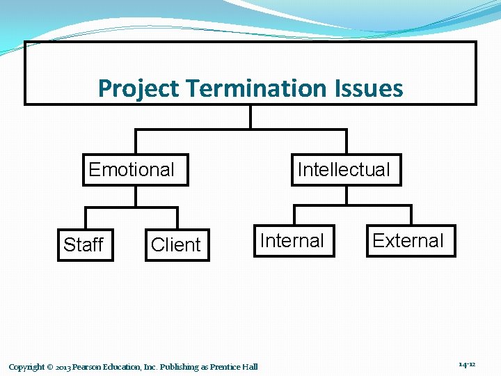 Project Termination Issues Emotional Staff Client Copyright © 2013 Pearson Education, Inc. Publishing as