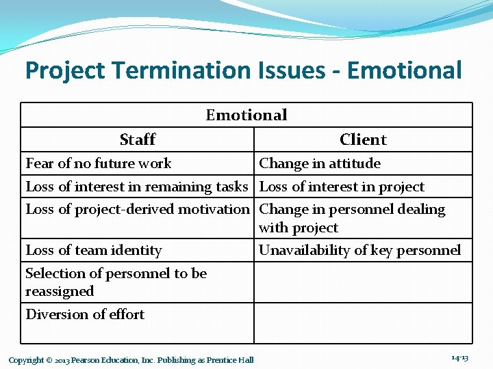 Project Termination Issues - Emotional Staff Fear of no future work Client Change in