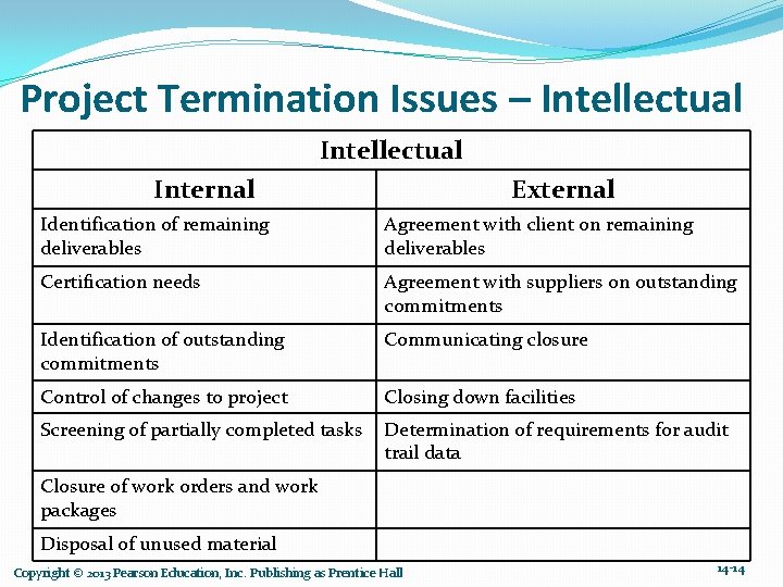 Project Termination Issues – Intellectual Internal External Identification of remaining deliverables Agreement with client